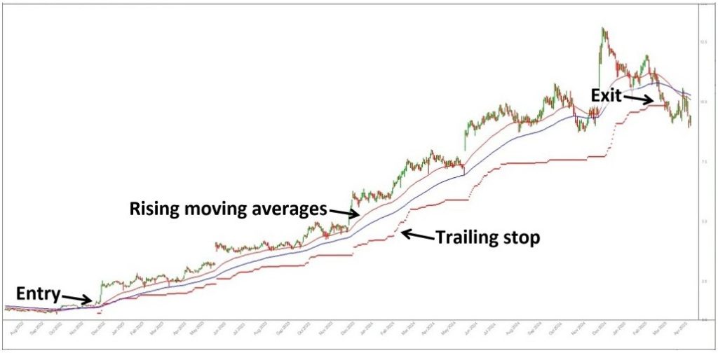 Gentrack ASX GTK chart showing breakout and sustained uptrend leading to over 500 percent gain in two years.