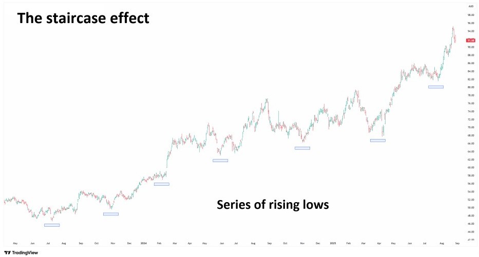 Wesfarmers ASX WES daily chart showing series of rising lows and higher highs, illustrating a strong uptrend.
