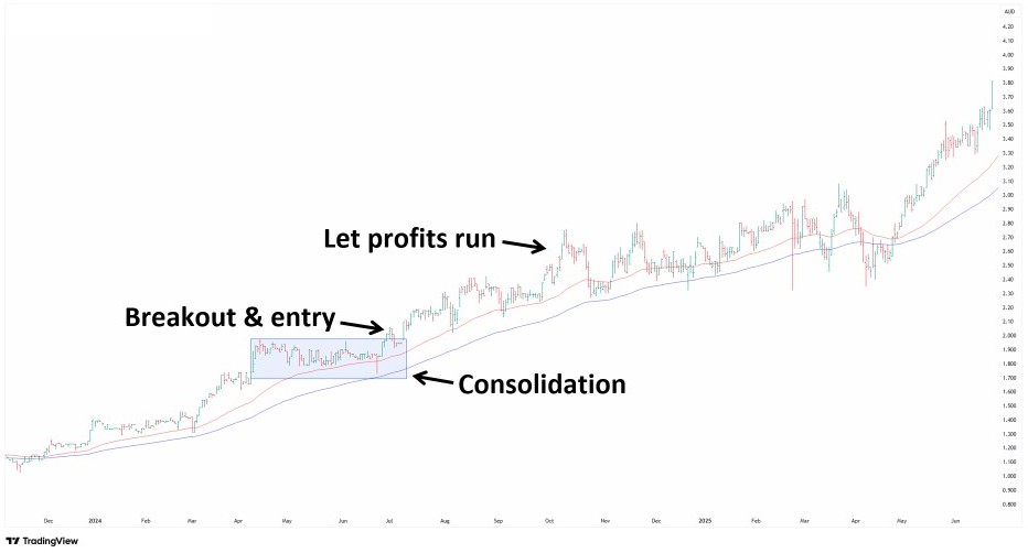 GenusPlus ASX GNP daily chart showing consolidation followed by breakout to new highs, confirming an established uptrend.