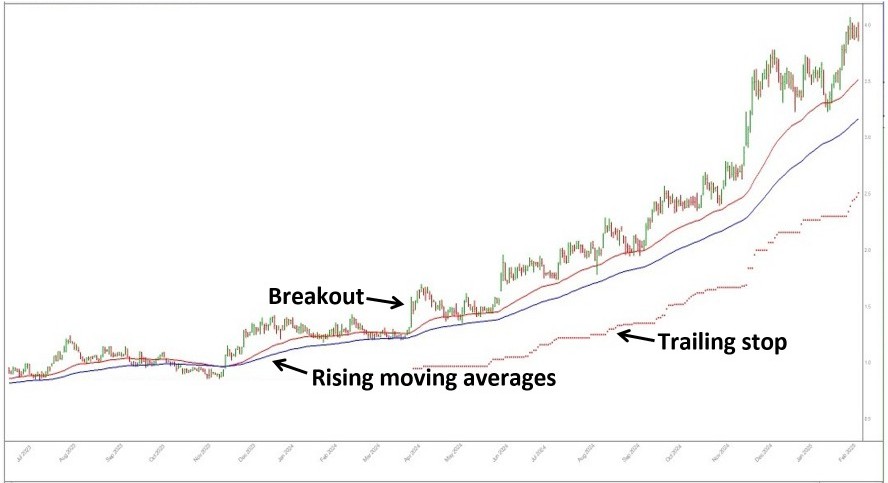 Catapult ASX CAT daily chart showing sideways consolidation above rising moving averages, followed by breakout to new highs and a sustained uptrend.