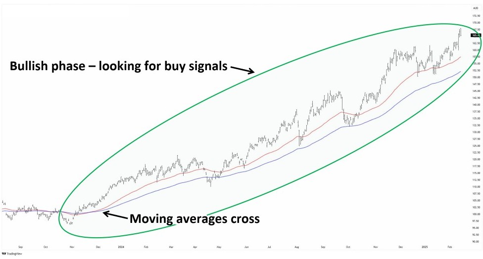 Commonwealth Bank ASX CBA daily chart showing rising 50- and 100-day moving averages. In this environment, breakouts are often more effective.