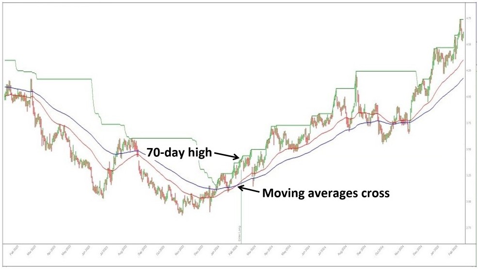 MyState ASX MYS daily chart with 70-day high shown in green. Breakouts above this line can confirm that the trend is up and further gains are possible.