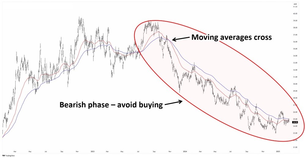 Woodside ASX WDS daily chart showing falling 50- and 100-day moving averages. In this environment, breakout signals are typically ignored.